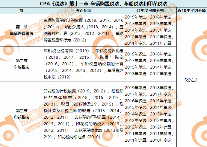 CPA《税法》第十一章-车辆购置税法、车船税法和印花税法 CPA《税法》第十一章-车辆购置税法、车船税法和印花税法
