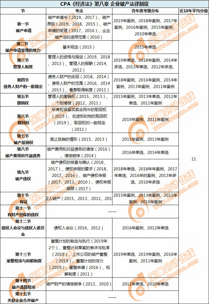 企业破产法律制度_CPA《经济法》第八章考试重点与学习方法 企业破产法律制度_CPA《经济法》第八章考试重点与学习方法