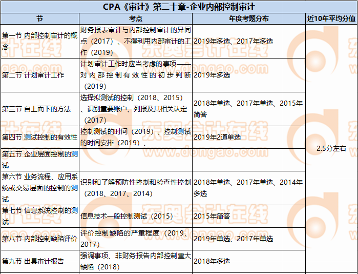CPA《审计》第二十章-企业内部控制审计 CPA《审计》第二十章-企业内部控制审计