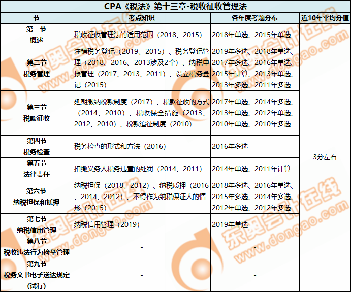 CPA《税法》第十三章-税收征收管理法 CPA《税法》第十三章-税收征收管理法