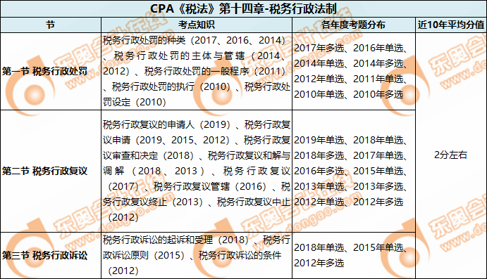 CPA《税法》第十四章-税务行政法制 CPA《税法》第十四章-税务行政法制