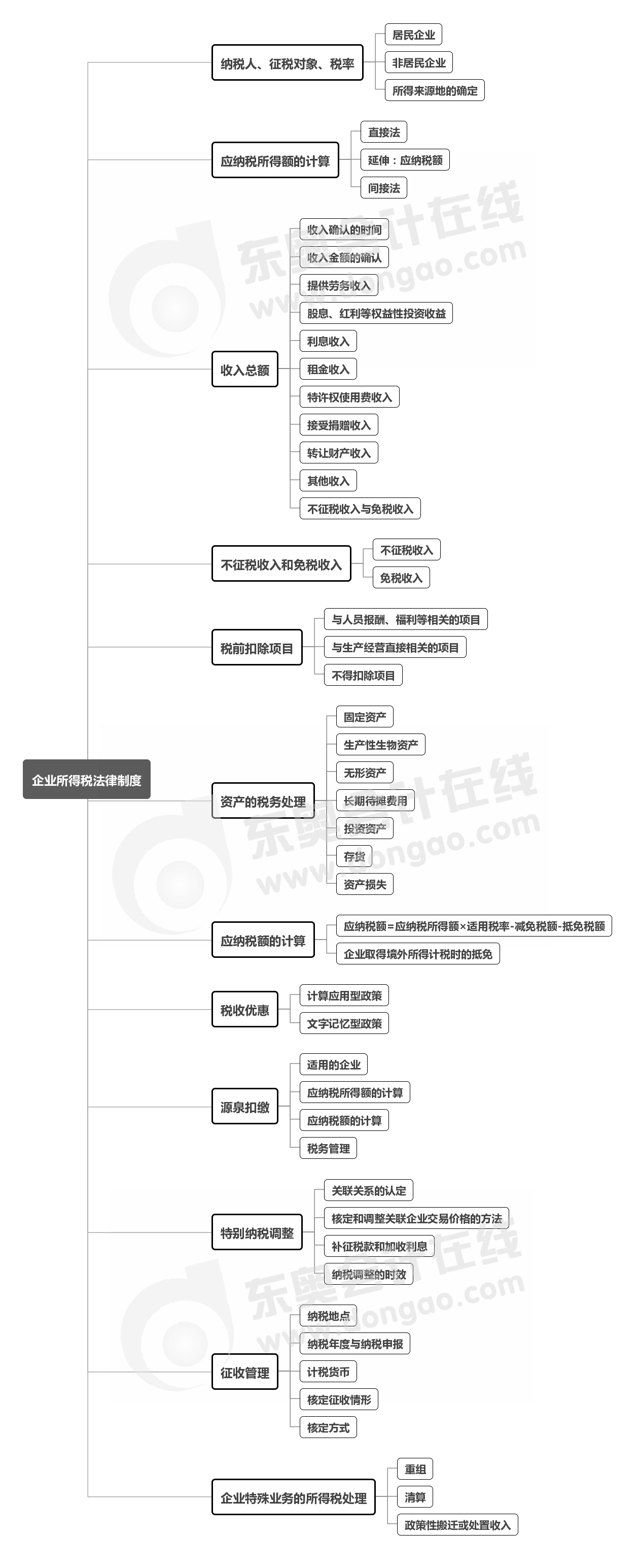 第七章思维导图