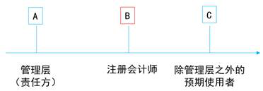 图1-2　注册会计师和审计的用户