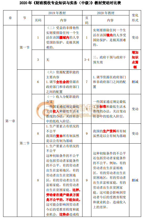 2020年中级经济师《财政税收》教材变化