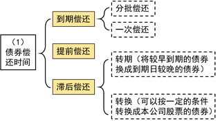 偿还方式 偿还方式