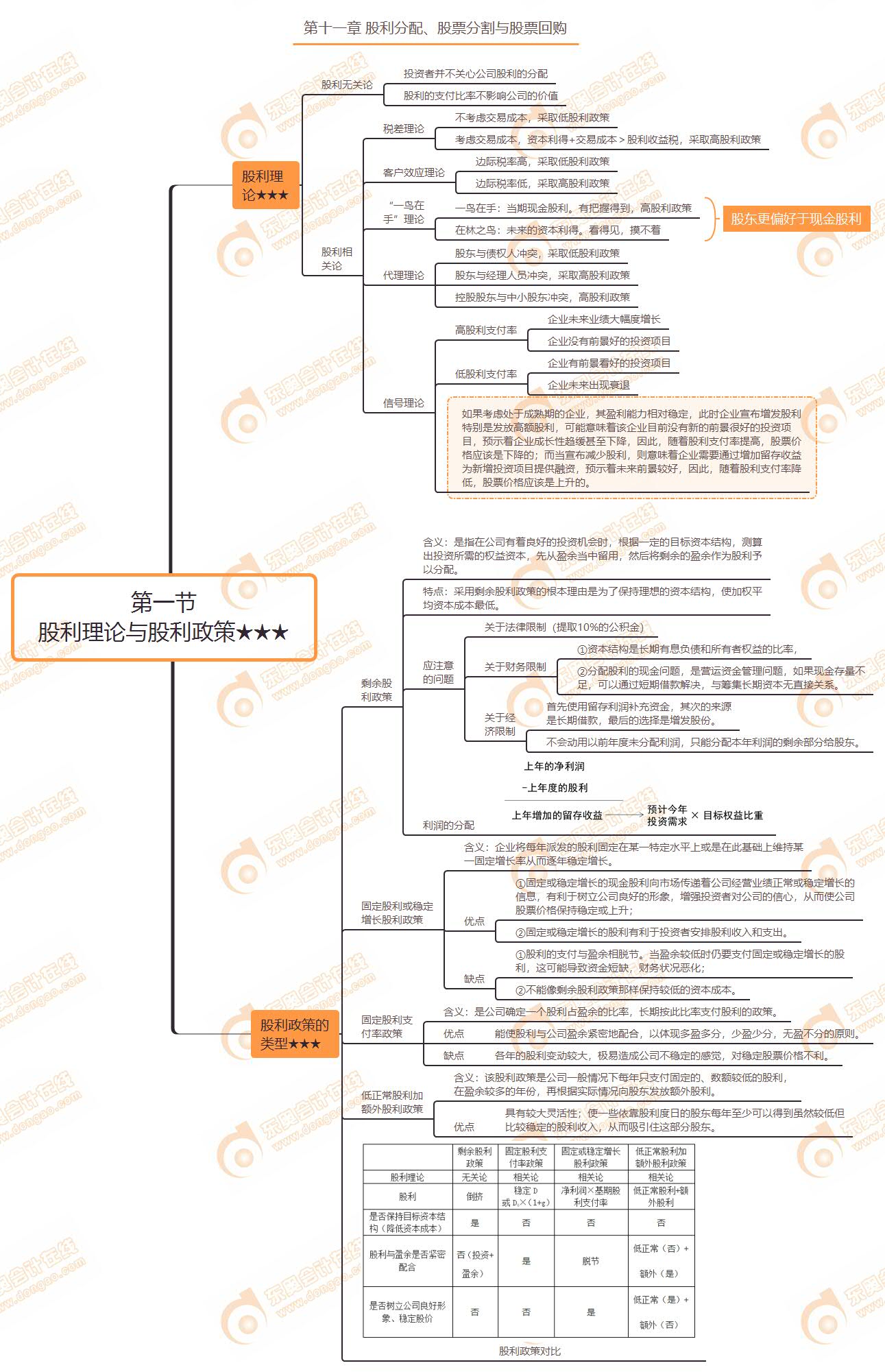 第一节 股利理论与股利政策★★★ 第一节 股利理论与股利政策★★★