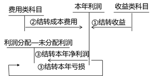 本年利润的会计处理 本年利润的会计处理
