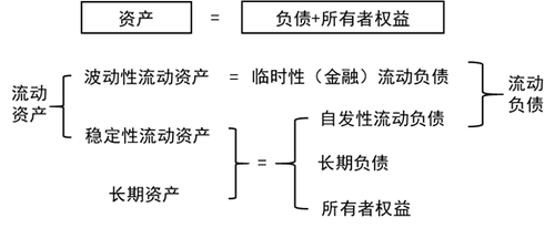 适中型筹资策略 适中型筹资策略