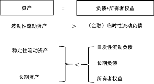保守型筹资策略 保守型筹资策略