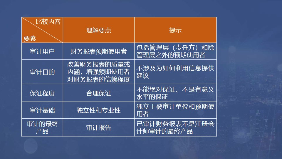 财务报表审计 财务报表审计