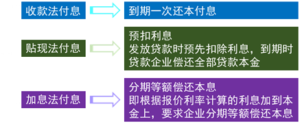 短期借款不同利息支付方式 短期借款不同利息支付方式