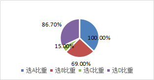 信息披露的临时报告