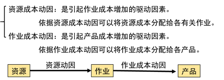 动因的分类 动因的分类