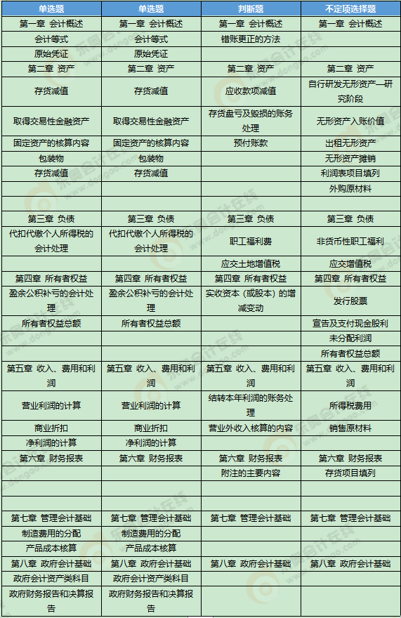 《初级会计实务》考试第四批次考点总结及考情分析