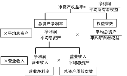 杜邦体系的分解 杜邦体系的分解