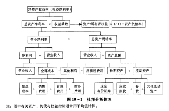杜邦体系的分解 杜邦体系的分解