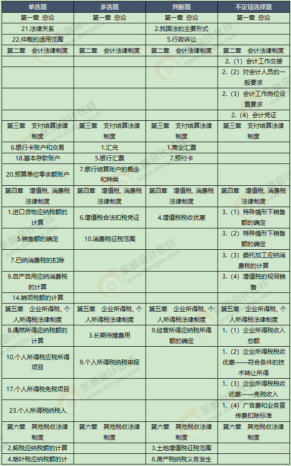 《经济法基础》考试第十一批次考点总结及考情分析 《经济法基础》考试第十一批次考点总结及考情分析