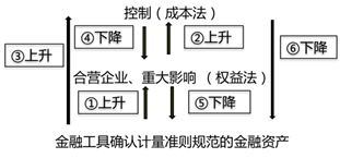 长期股权投资核算方法的转换 长期股权投资核算方法的转换