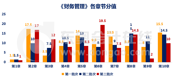 财务管理章节