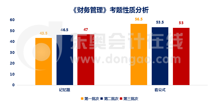 财务管理考题性质