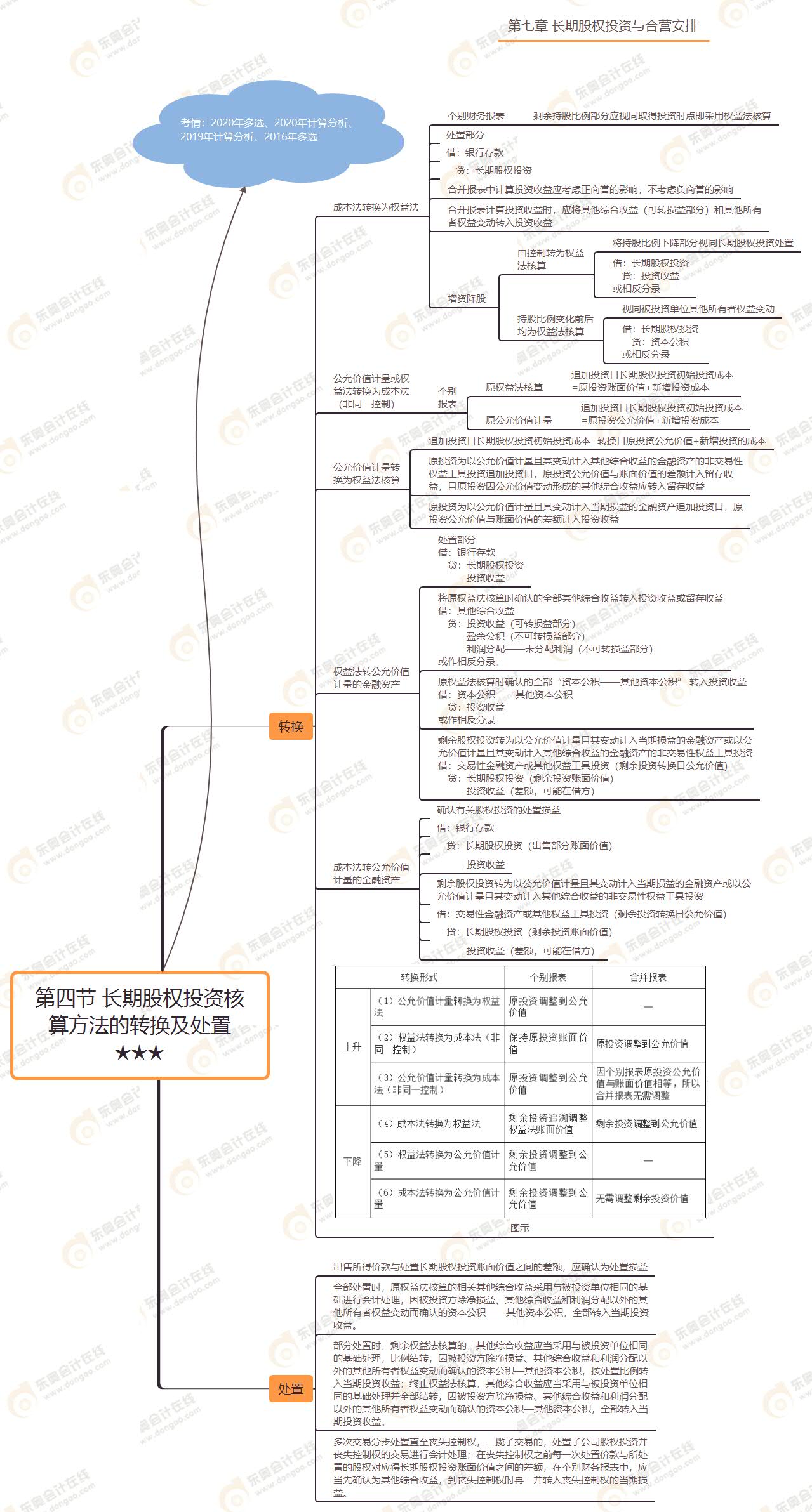 第四节 长期股权投资核算方法的转换及处置★★★