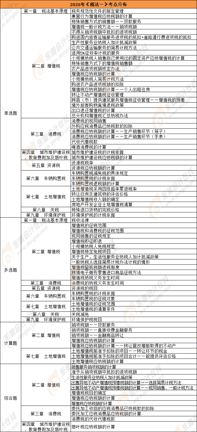 《税法一》考点分布总结(11.7) 《税法一》考点分布总结(11.7)