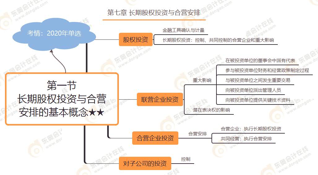 第一节 长期股权投资与合营安排的基本概念★★