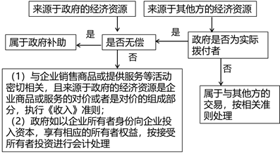 政府补助的特征 政府补助的特征