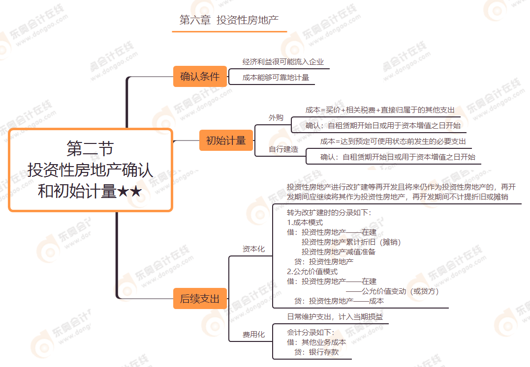 第六章 第二节 投资性房地产确认和初始计量★★