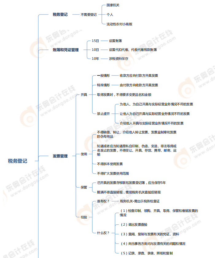 第七章税收征收管理法律制度-思维导图