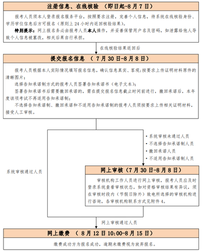 初、中级考试报名流程图