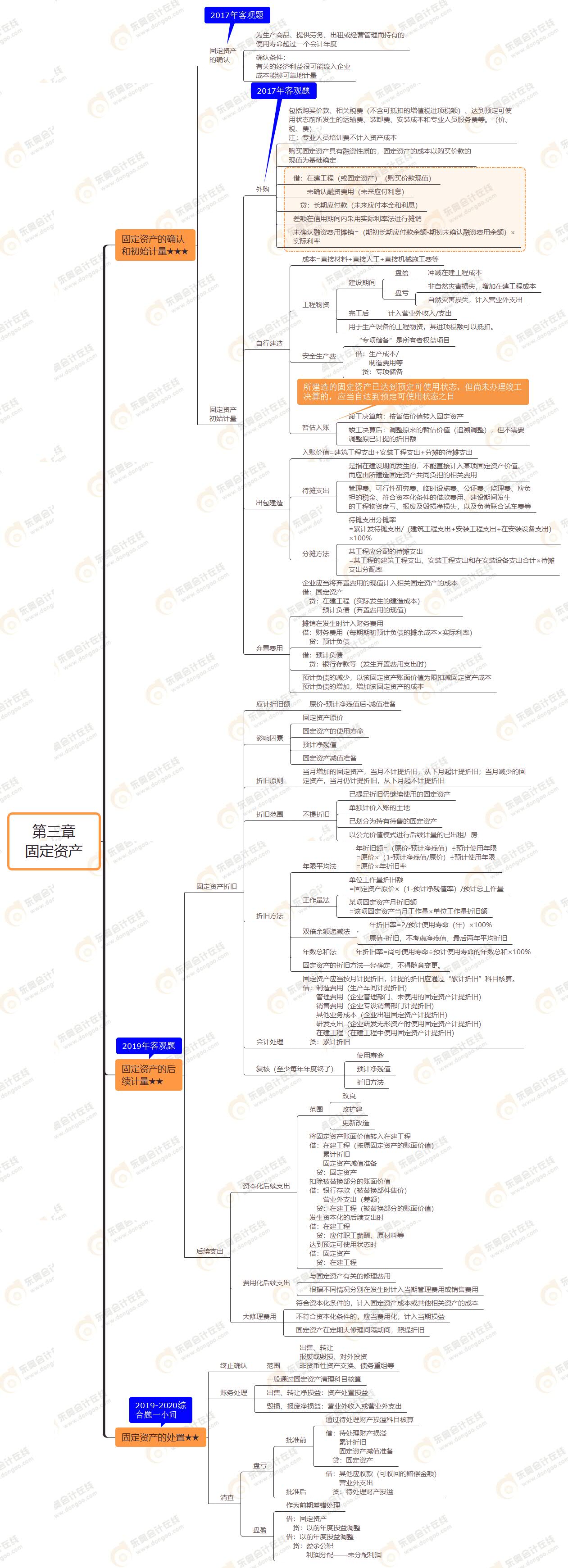 2021年注册会计师《会计》思维导图第三章固定资产 2021年注册会计师《会计》思维导图第三章固定资产