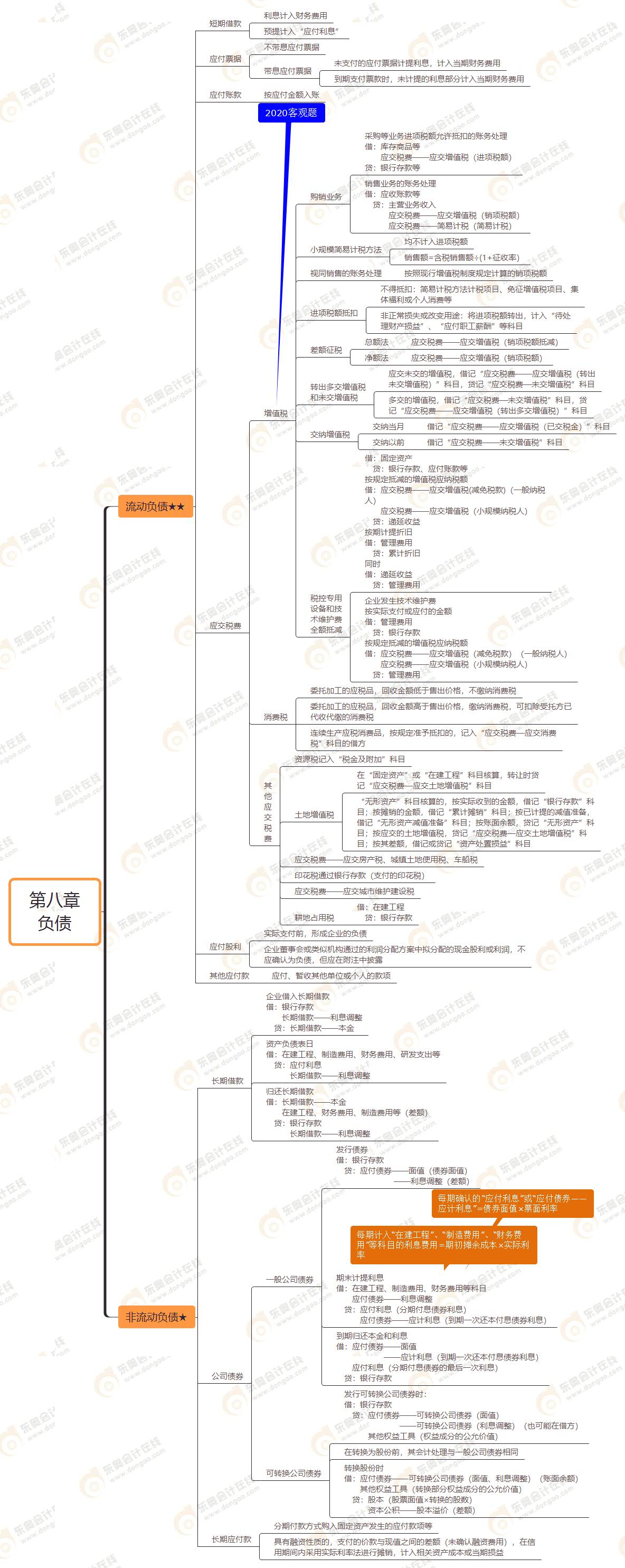 第八章 负债 第八章 负债
