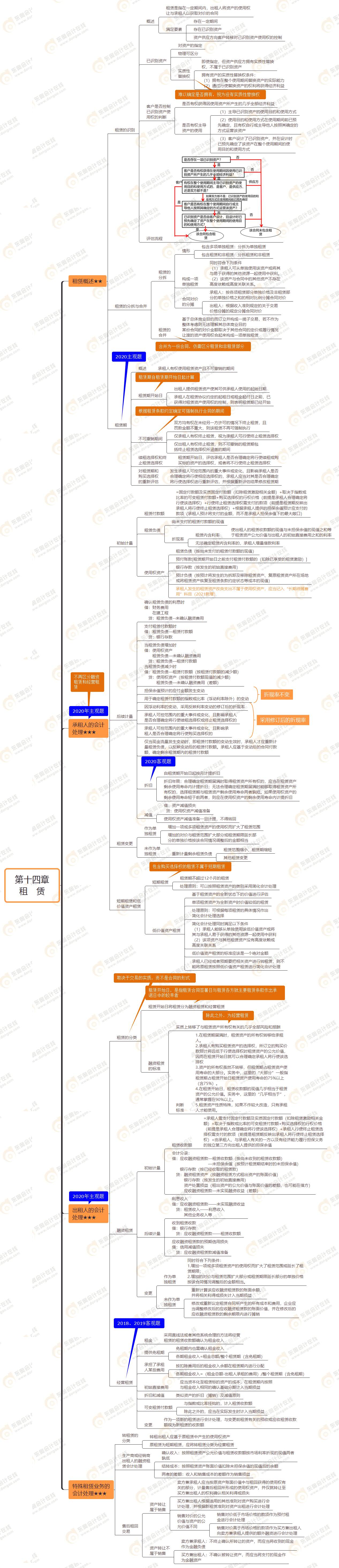第十四章 租 赁 第十四章 租 赁