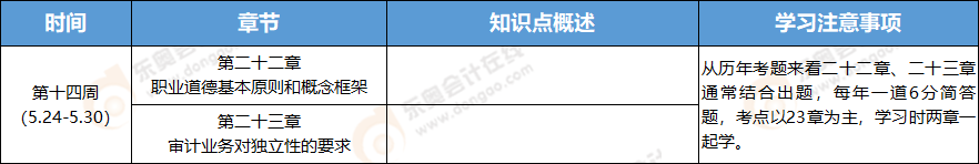 2021年注册会计师审计学习周计划