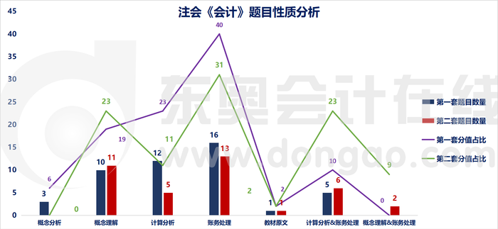 注会《会计》题目性质