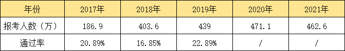 近年来初级会计考试报考人数与通过率情况 近年来初级会计考试报考人数与通过率情况