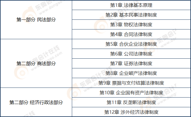 《经济法》科目考试内容