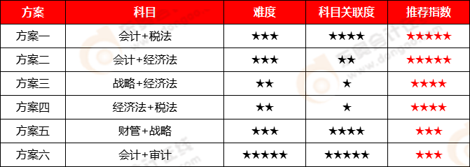 CPA考试-两科报考方案 CPA考试-两科报考方案