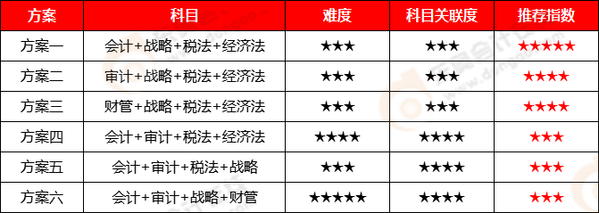 CPA考试-四科报考方案 CPA考试-四科报考方案