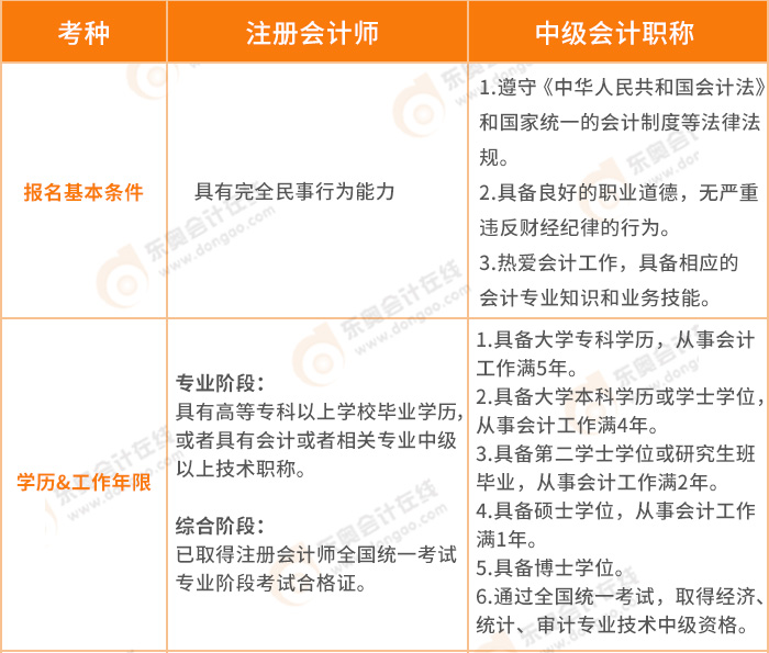 注册会计师比中级难度大多少——二者报名条件的区别