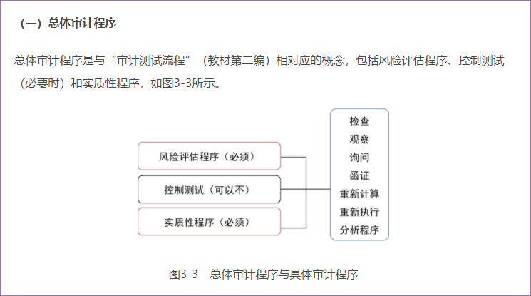 审计程序