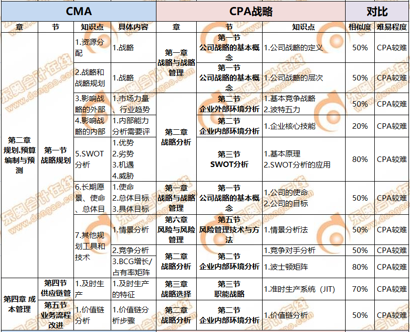 CMA与CPA关联度