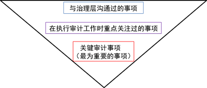 关键审计事项的决策框架