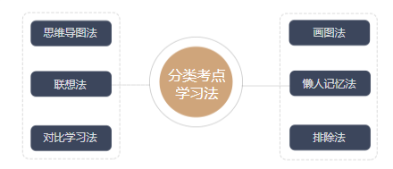 分类考点学习法