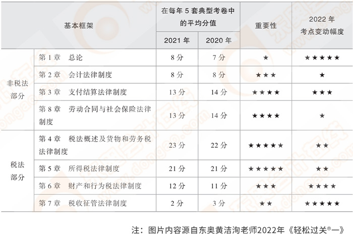 各章分值及重要程度一览表