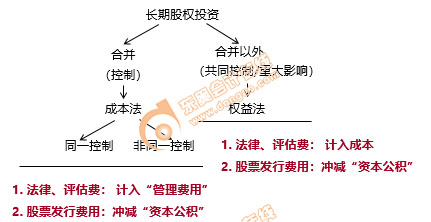 初级会计知识点