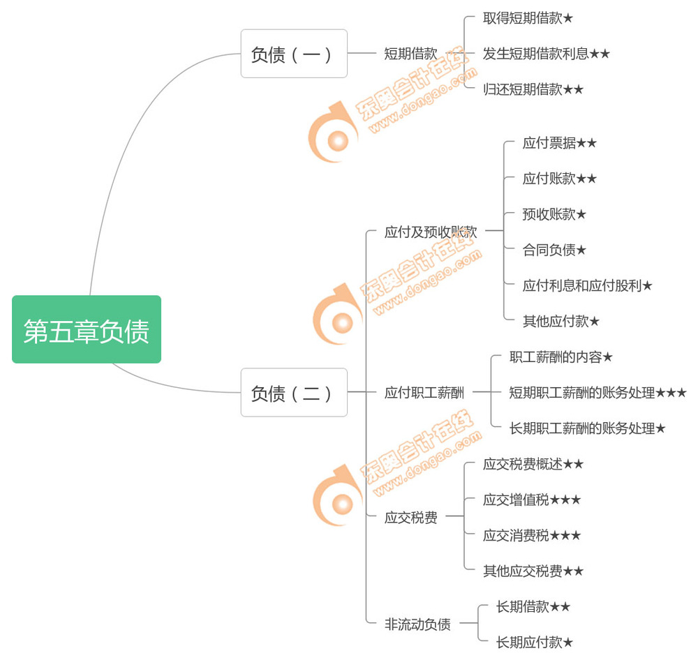 《初级会计实务》第五章 《初级会计实务》第五章