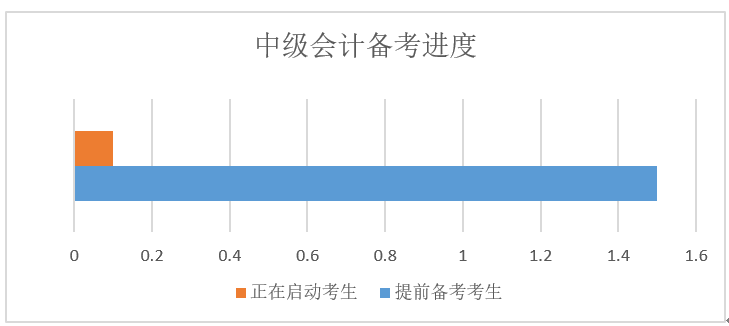 备考进度