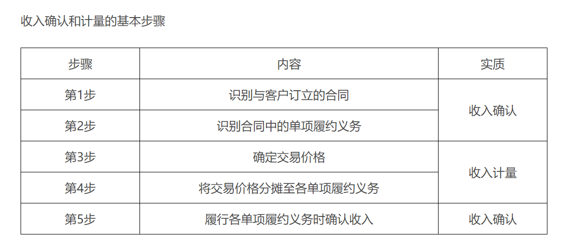 收入的确认与计量